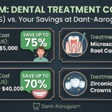 A clear cost comparison infographic from Dant-Aarogyam in Ahmedabad, India, detailing significant savings (up to 80%) on dental implants, microscopic root canals, full mouth rehabilitation, and zirconia crowns compared to average costs in the US, UK, and Australia.