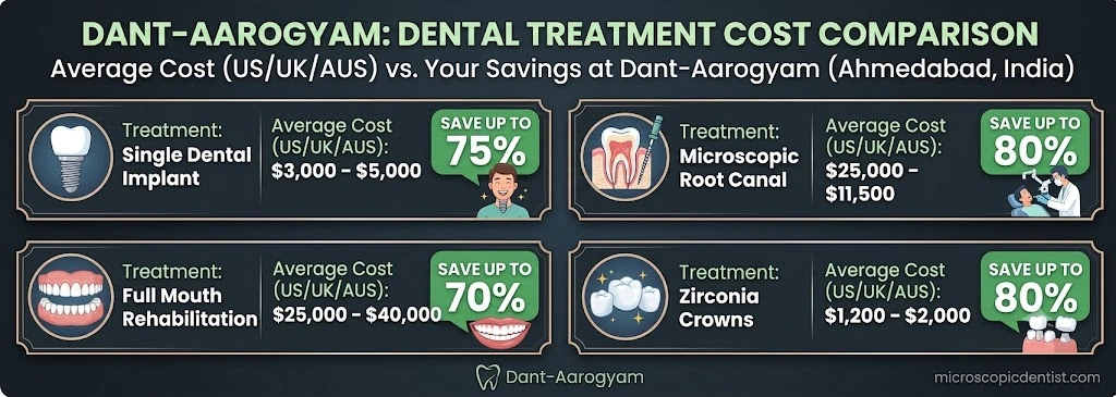 Dental Treatment in India for USA Patients: Specialist Microscopic Dentistry in Ahmedabad